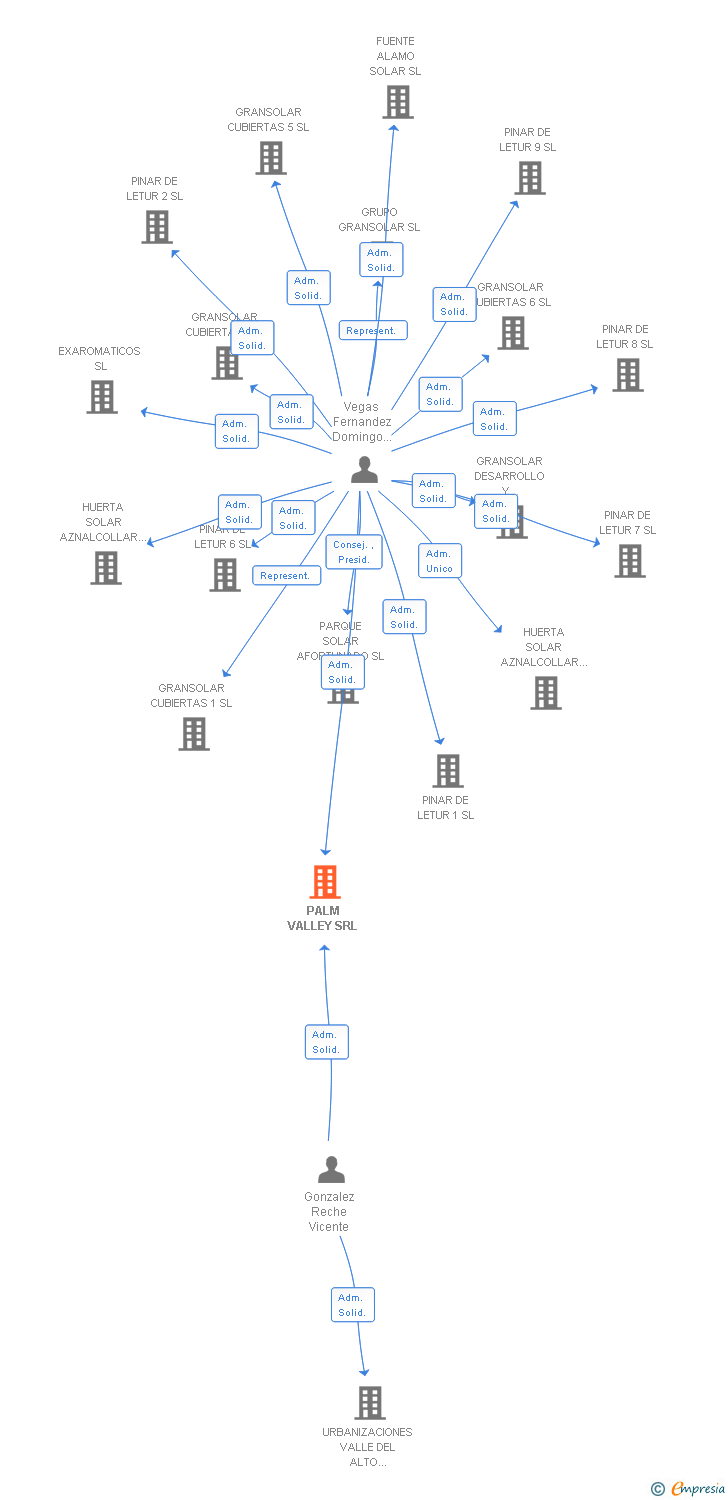 Vinculaciones societarias de PALM VALLEY SRL (EXTINGUIDA)