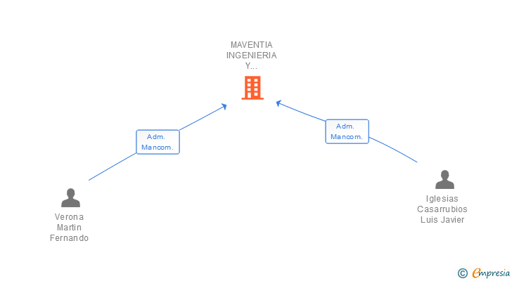 Vinculaciones societarias de MAVENTIA INGENIERIA Y CONSULTORIA SL
