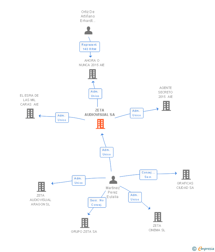 Vinculaciones societarias de ZETA AUDIOVISUAL SA