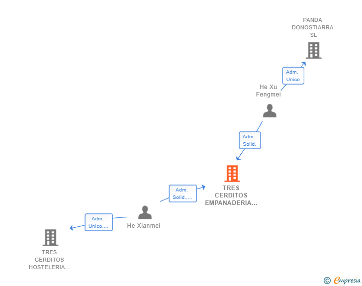 Vinculaciones societarias de TRES CERDITOS EMPANADERIA SL