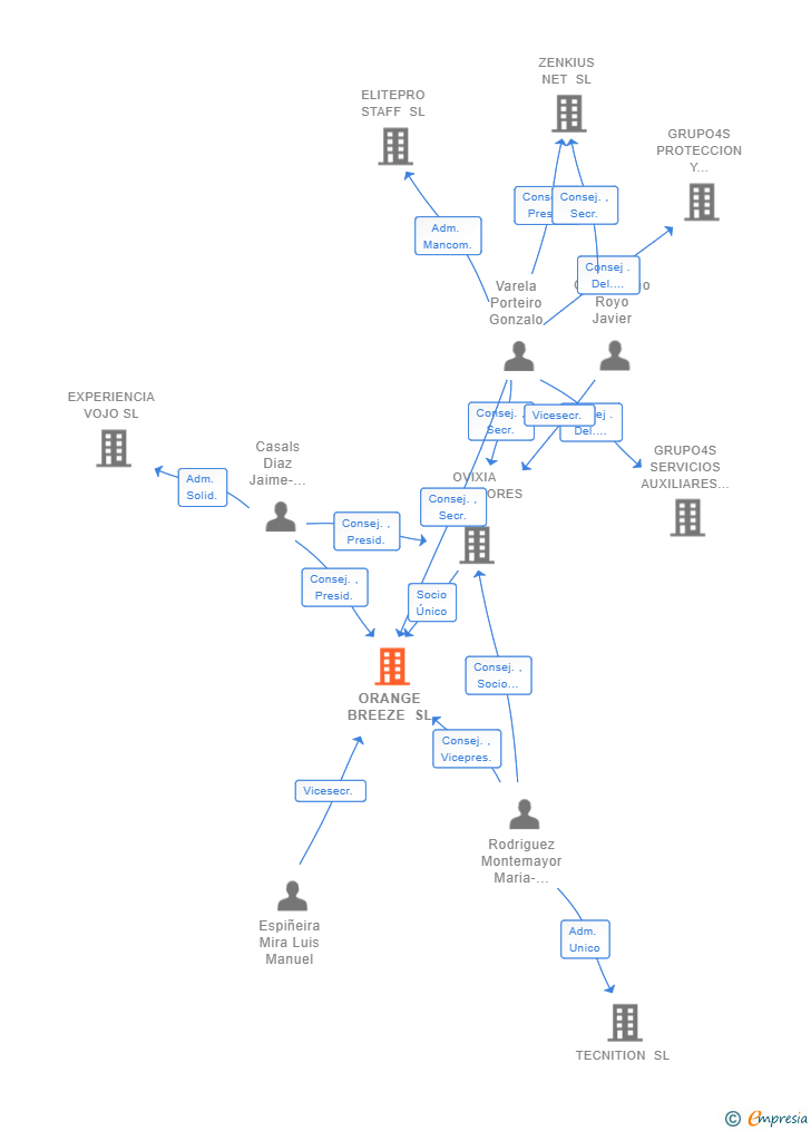 Vinculaciones societarias de ORANGE BREEZE SL