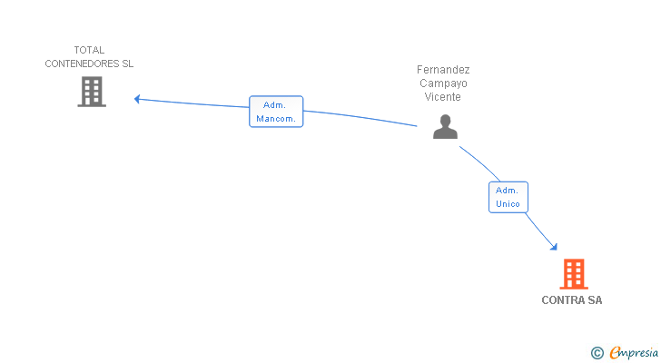 Vinculaciones societarias de CONTRA SA