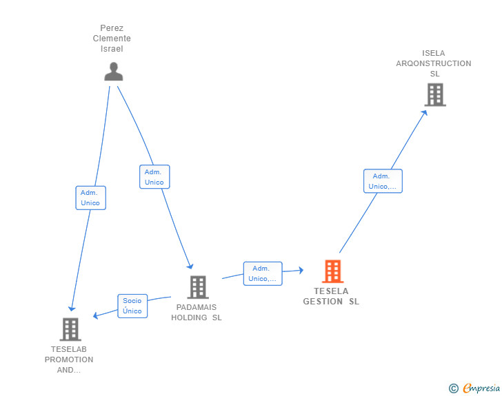 Vinculaciones societarias de TESELA GESTION SL