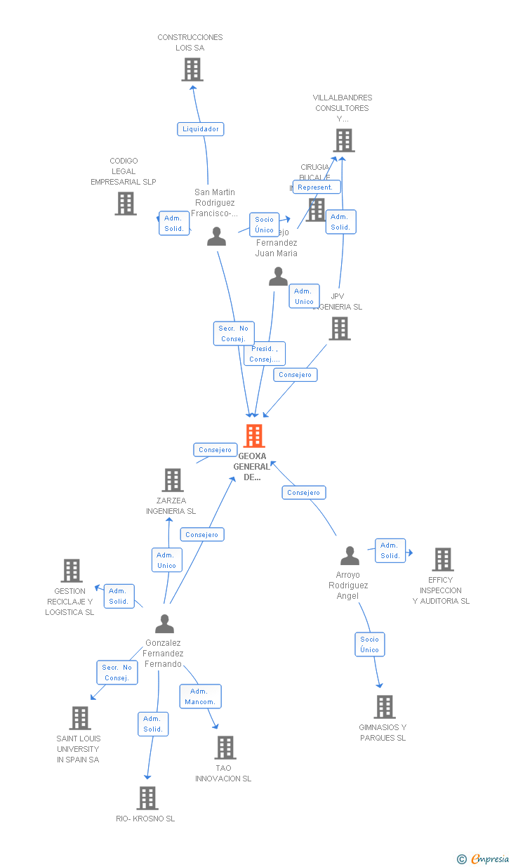 Vinculaciones societarias de GEOXA GENERAL DE CONSTRUCCIONES SL