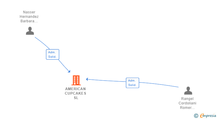 Vinculaciones societarias de AMERICAN CUPCAKES SL