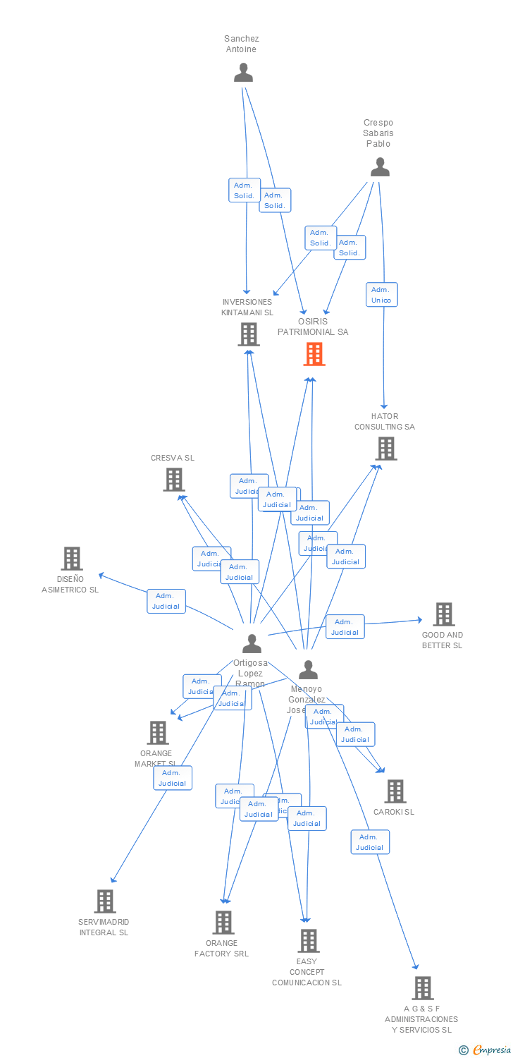Vinculaciones societarias de OSIRIS PATRIMONIAL SA
