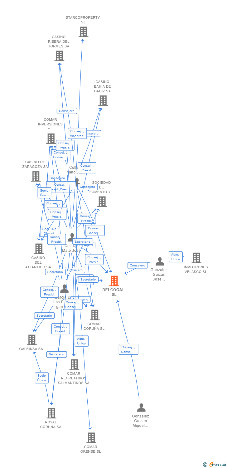 Vinculaciones societarias de DELCOGAL SL