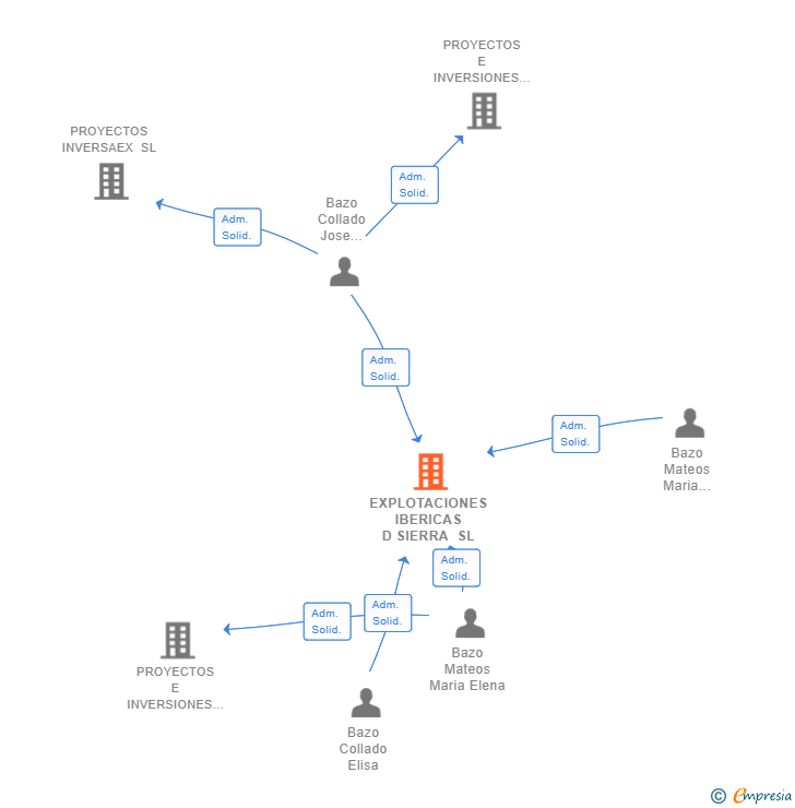 Vinculaciones societarias de EXPLOTACIONES IBERICAS D SIERRA SL