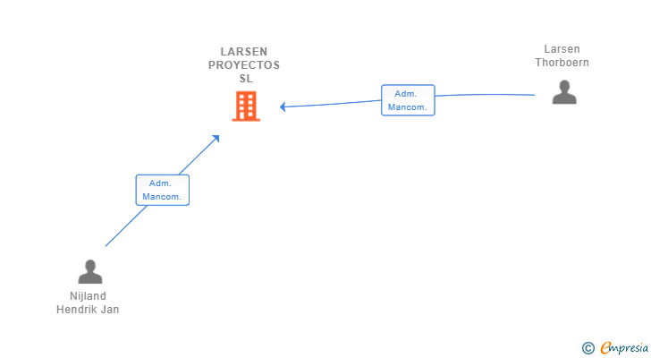Vinculaciones societarias de LARSEN PROYECTOS SL