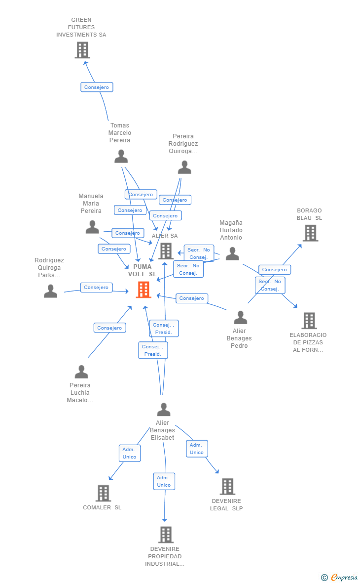 Vinculaciones societarias de PUMA VOLT SL