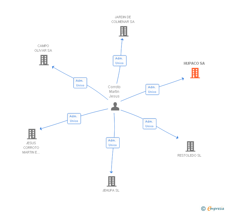 Vinculaciones societarias de HUPACO SA