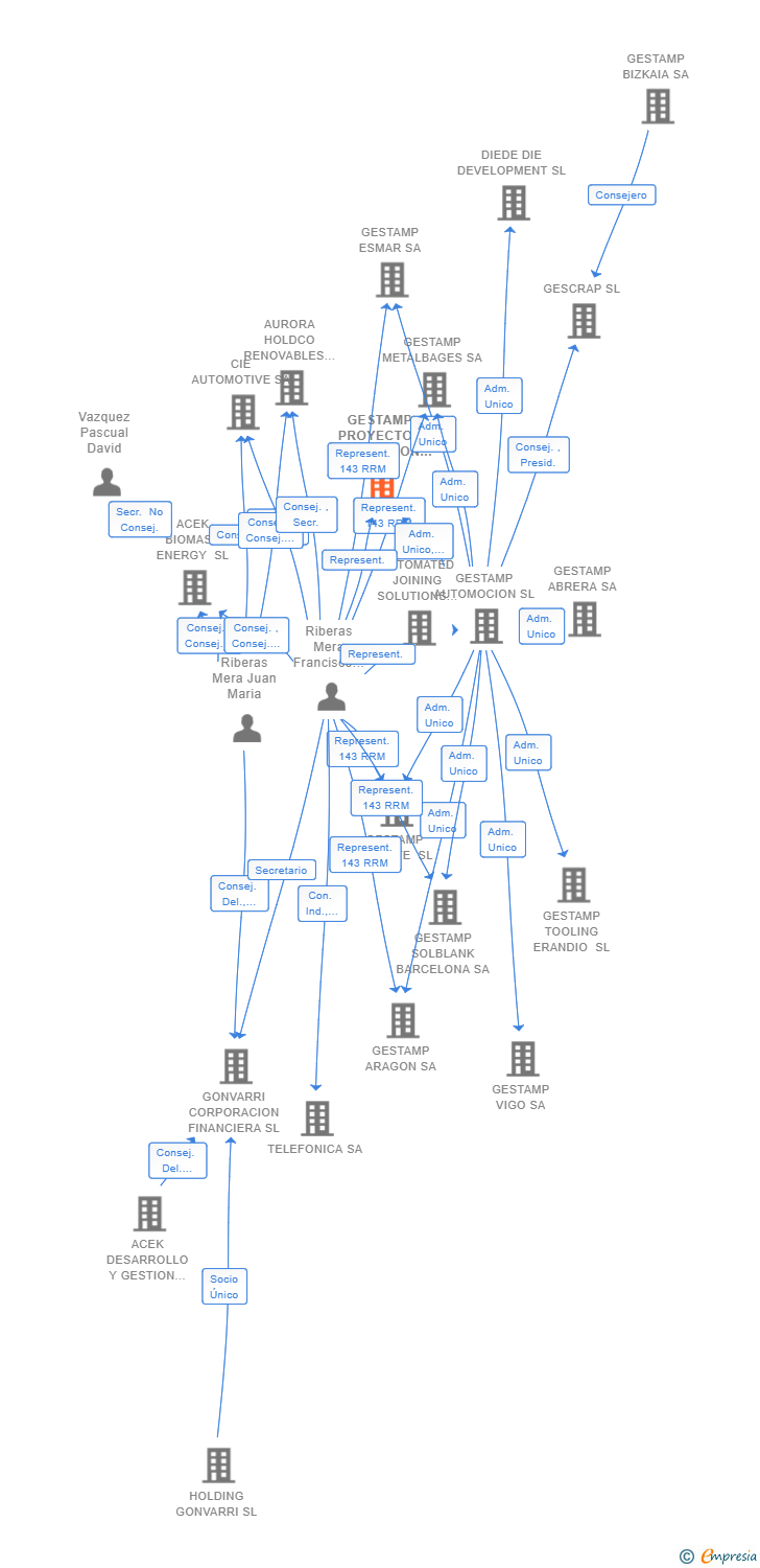 Vinculaciones societarias de GESTAMP PROYECTOS AUTOMOCION 1 SL