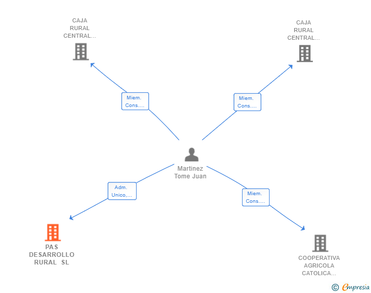 Vinculaciones societarias de PAS DESARROLLO RURAL SL