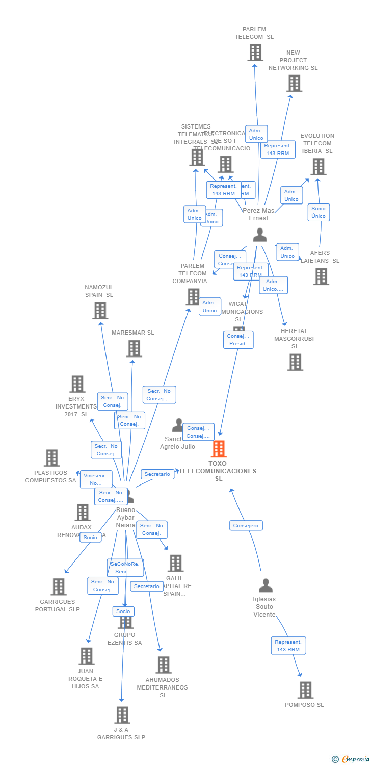 Vinculaciones societarias de TOXO TELECOMUNICACIONES SL