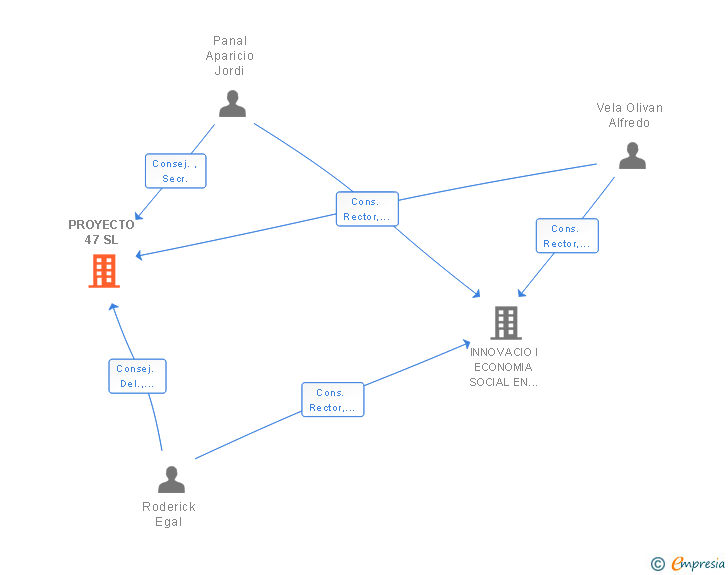 Vinculaciones societarias de PROYECTO 47 SL