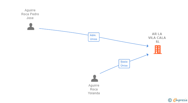 Vinculaciones societarias de AR LA VILA CALA SL