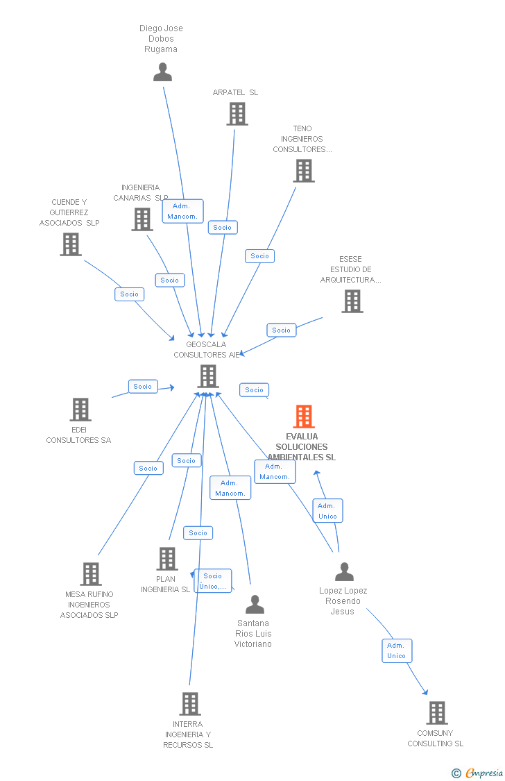 Vinculaciones societarias de EVALUA SOLUCIONES AMBIENTALES SL
