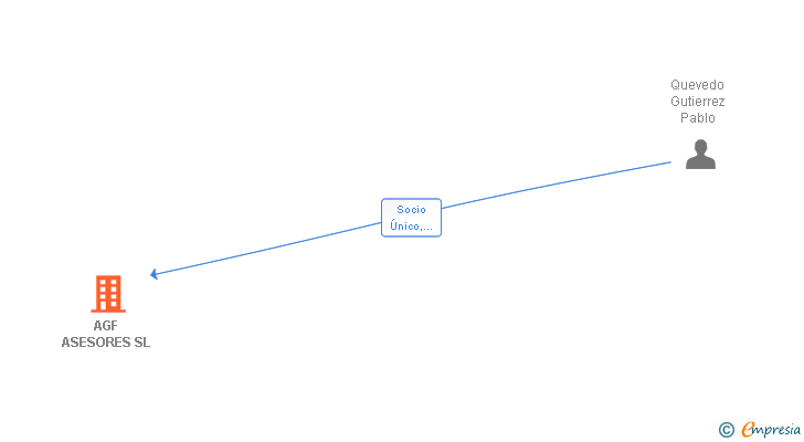 Vinculaciones societarias de AGF PLUS ADMINISTRADORES DE FINCAS ASOCIADOS SL