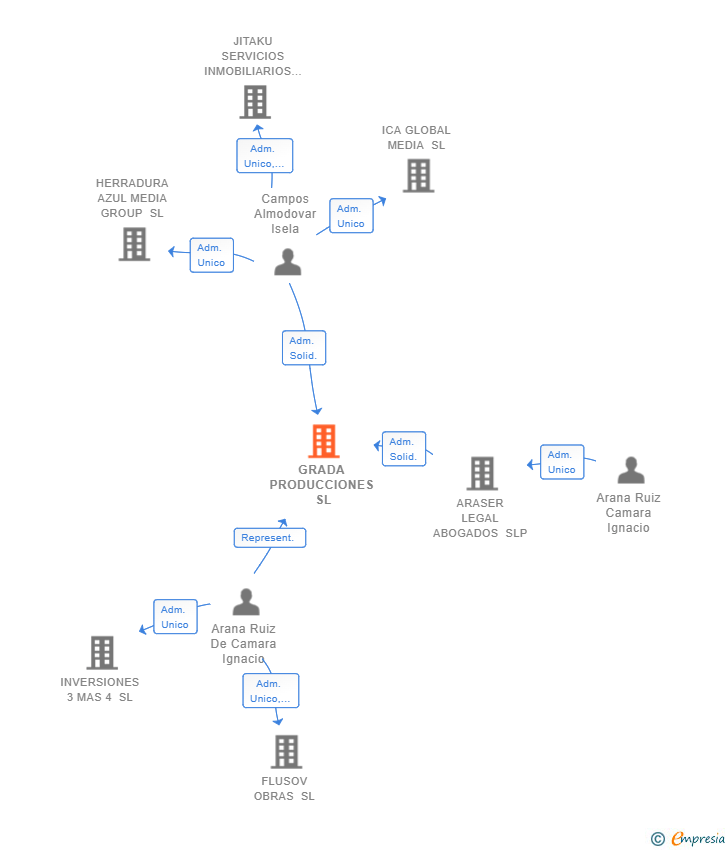 Vinculaciones societarias de GRADA PRODUCCIONES SL