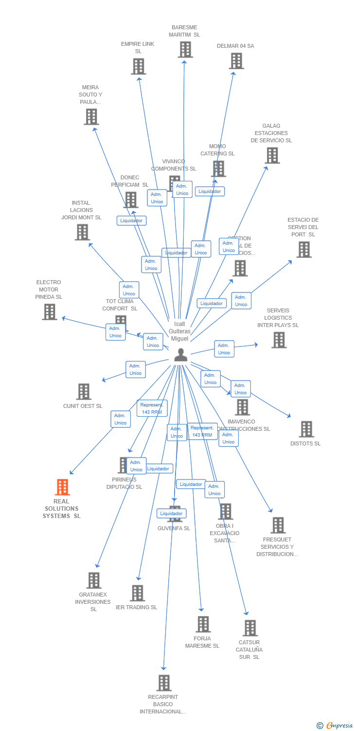 Vinculaciones societarias de REAL SOLUTIONS SYSTEMS SL