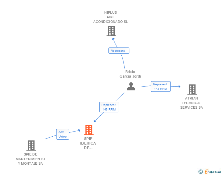 Vinculaciones societarias de SPIE IBERICA DE MANTENIMIENTO Y MONTAJE SA