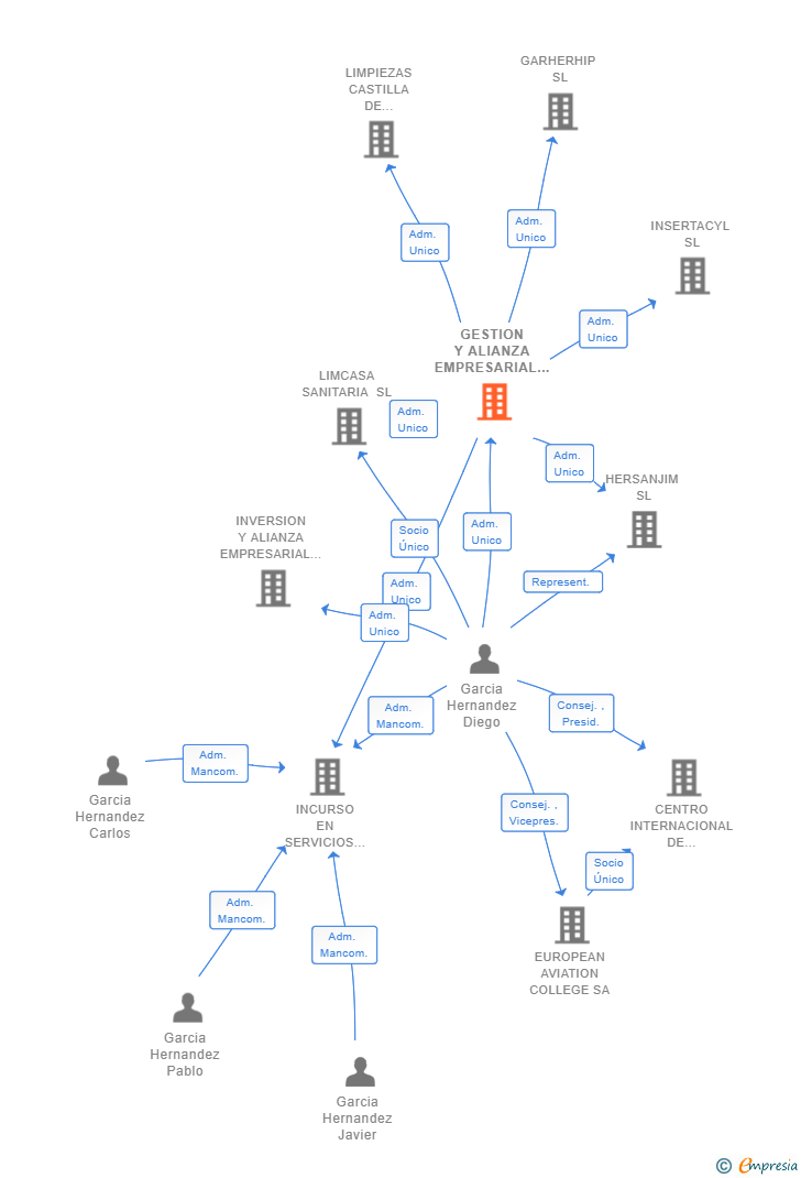 Vinculaciones societarias de GESTION Y ALIANZA EMPRESARIAL SL