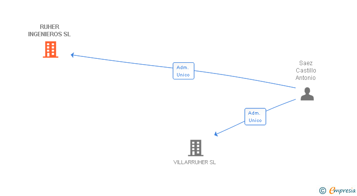 Vinculaciones societarias de RUHER INGENIEROS SL