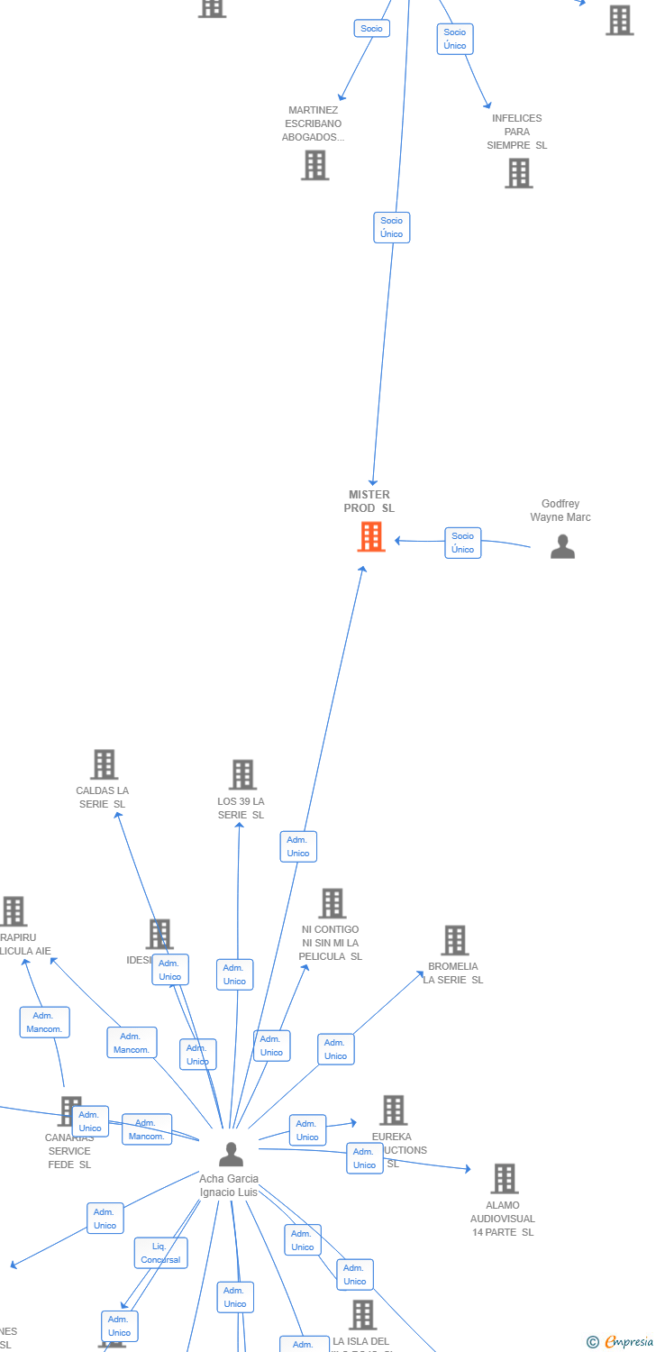 Vinculaciones societarias de MISTER PROD SL