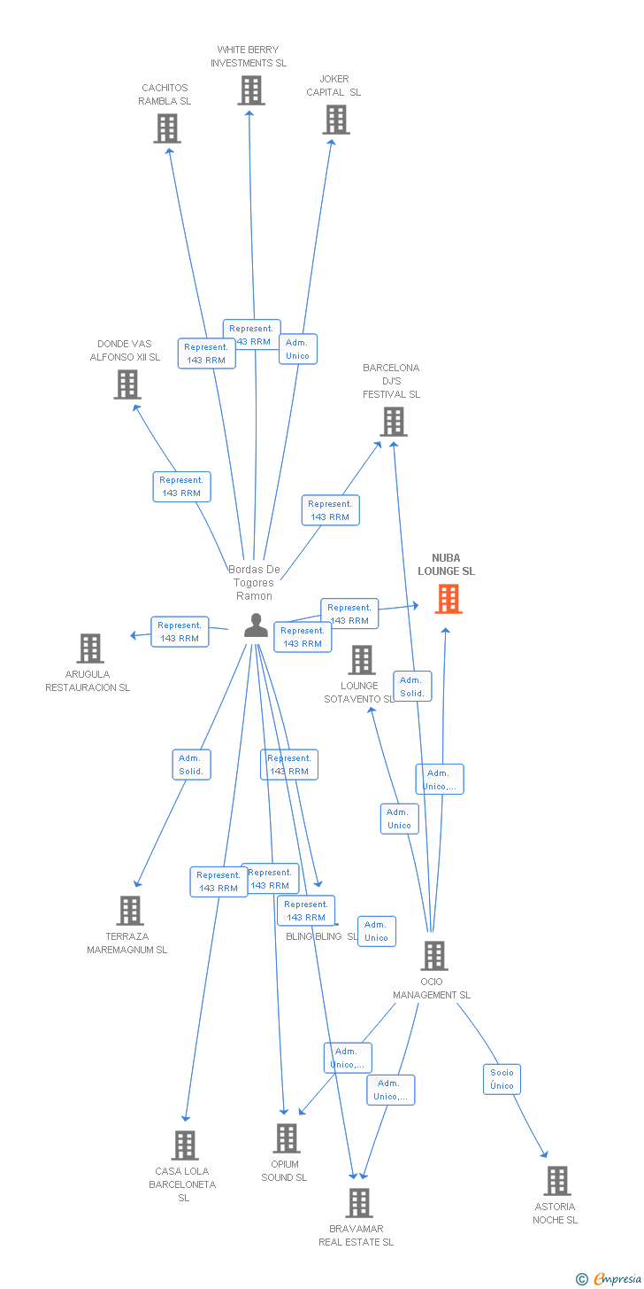 Vinculaciones societarias de NU BCN FLEMING SL