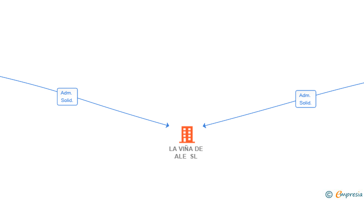 Vinculaciones societarias de LA VIÑA DE ALE SL