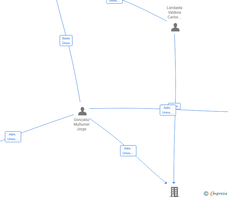 Vinculaciones societarias de RED TELECOM CONECTA SL