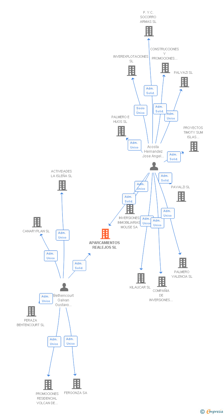 Vinculaciones societarias de APARCAMIENTOS REALEJOS SL