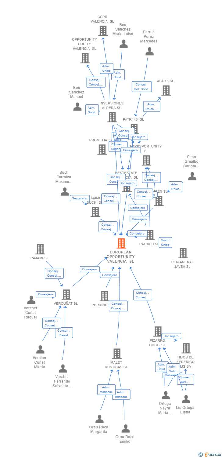 Vinculaciones societarias de EUROPEAN OPPORTUNITY VALENCIA SL