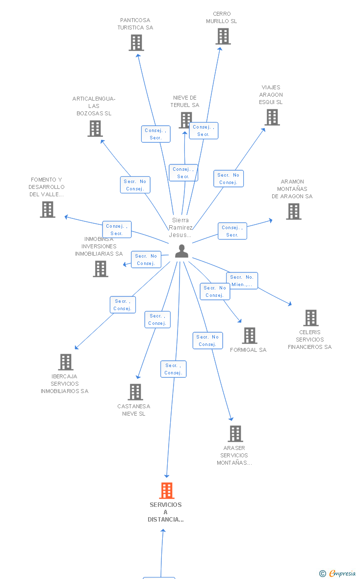 Vinculaciones societarias de IBERCAJA CONNECT SL