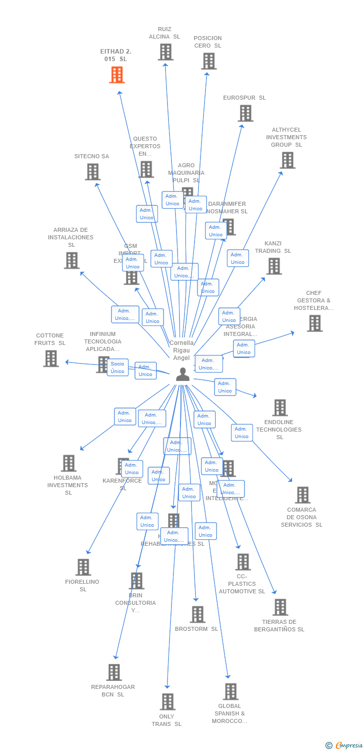 Vinculaciones societarias de EITHAD 2.015 SL