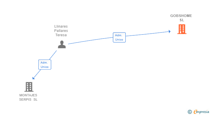 Vinculaciones societarias de GOBSHOME SL (EXTINGUIDA)