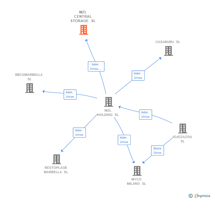 Vinculaciones societarias de MZL CENTRAL STORAGE SL