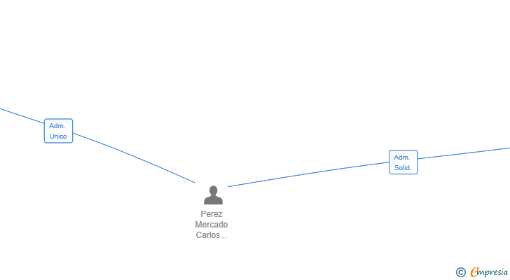 Vinculaciones societarias de WOODPER SL