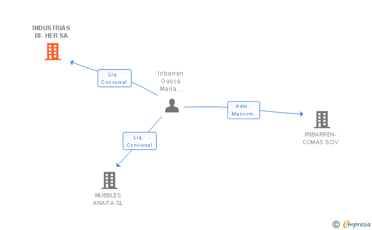 Vinculaciones societarias de INDUSTRIAS BI-HER SA