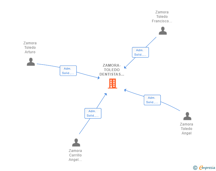 Vinculaciones societarias de ZAMORA-TOLEDO DENTISTAS SCIV