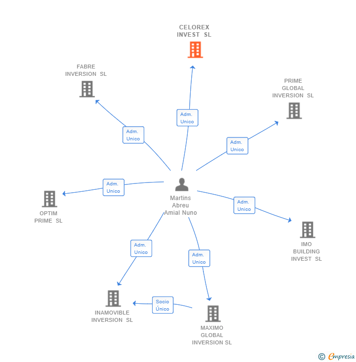 Vinculaciones societarias de CELOREX INVEST SL