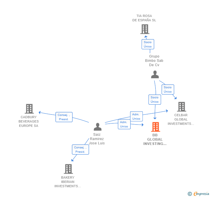 Vinculaciones societarias de BB GLOBAL INVESTING HOLDING SL