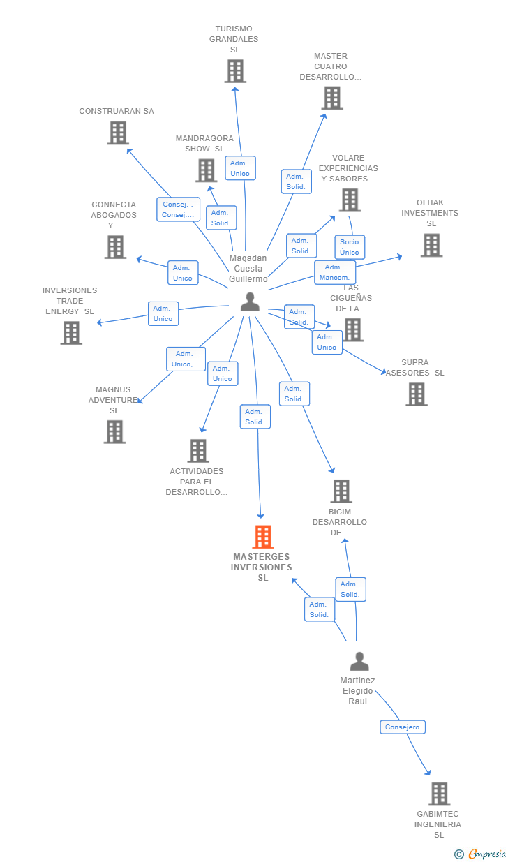 Vinculaciones societarias de MASTERGES INVERSIONES SL