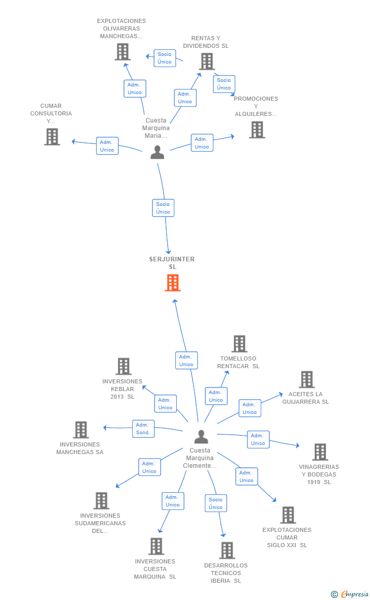 Vinculaciones societarias de SERJURINTER SL