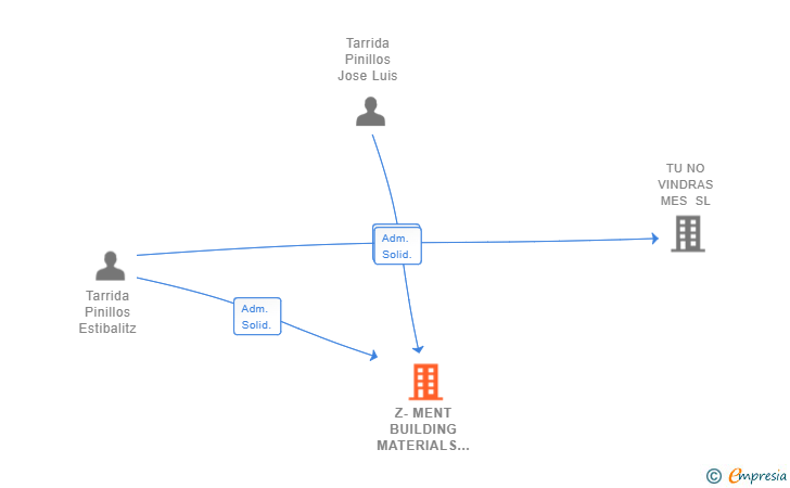 Vinculaciones societarias de Z-MENT BUILDING MATERIALS SL