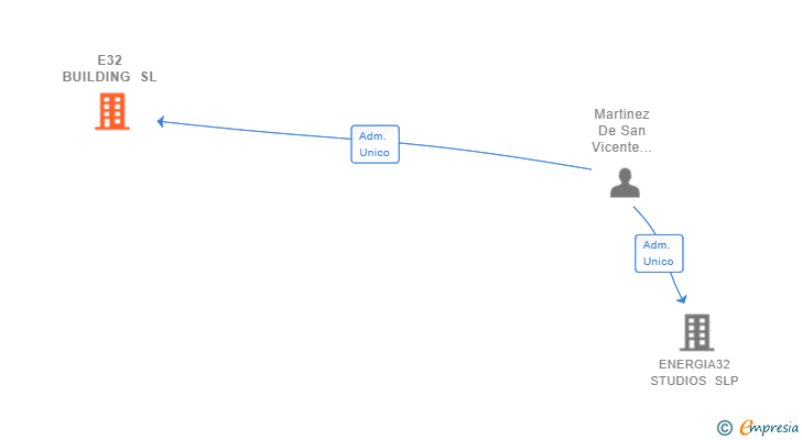 Vinculaciones societarias de E32 BUILDING SL