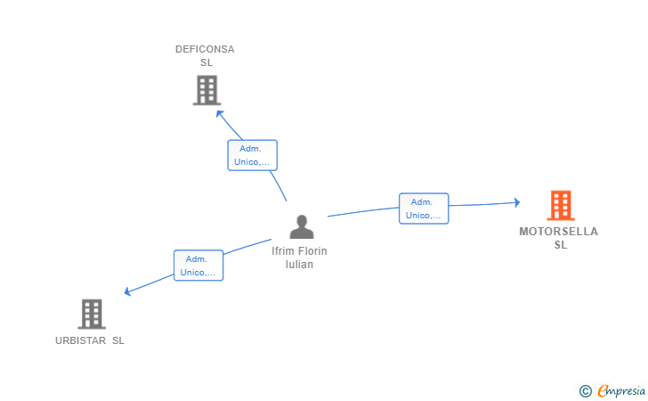 Vinculaciones societarias de MOTORSELLA SL