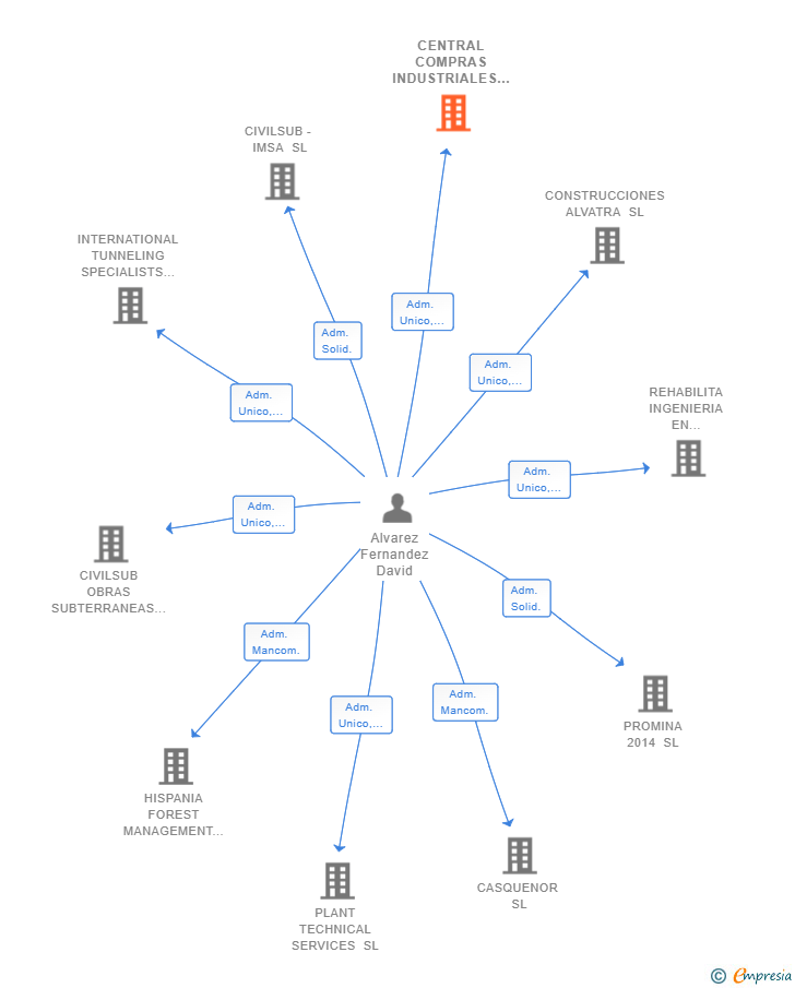 Vinculaciones societarias de CENTRAL COMPRAS INDUSTRIALES GALICIA SL