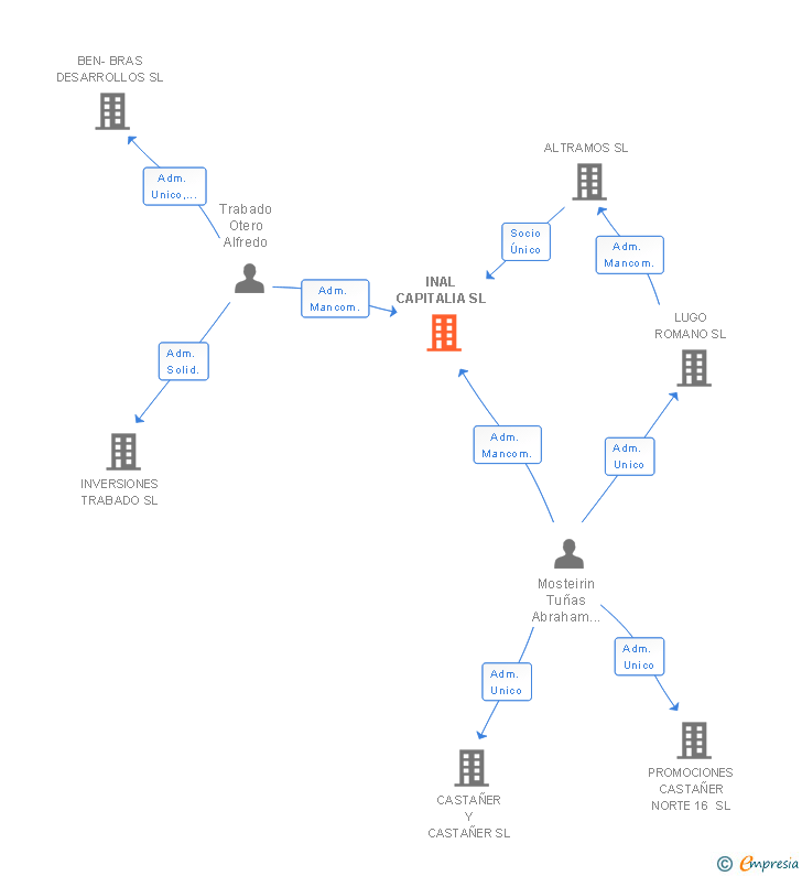 Vinculaciones societarias de INAL CAPITALIA SL