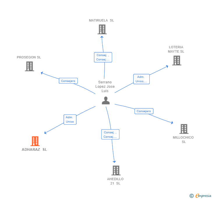 Vinculaciones societarias de ADHARAZ SL